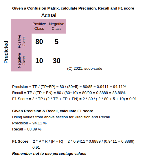 precision recall exercise