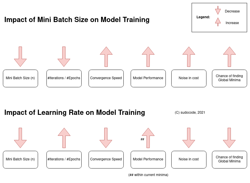 How hyper-parameters impact model training? (with MLS-C01 focus) | sudo Sns-Brigh10